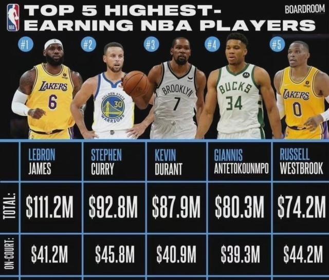 张倩育儿聊|最新NBA球星收入榜!小卡落榜,KD第3,詹姆斯连续8年霸榜!