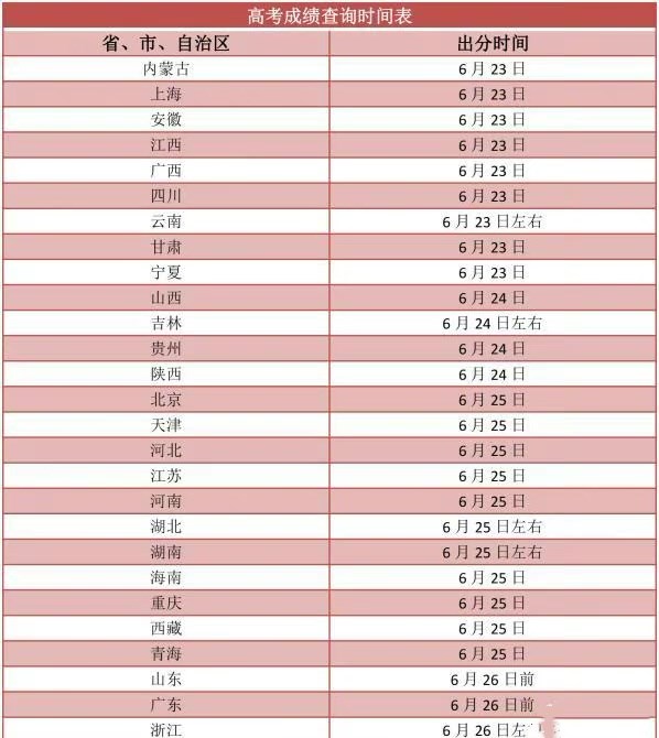 教育部|高考放榜倒计时，27个地区查分时间已公布，教育部提醒考生一件事