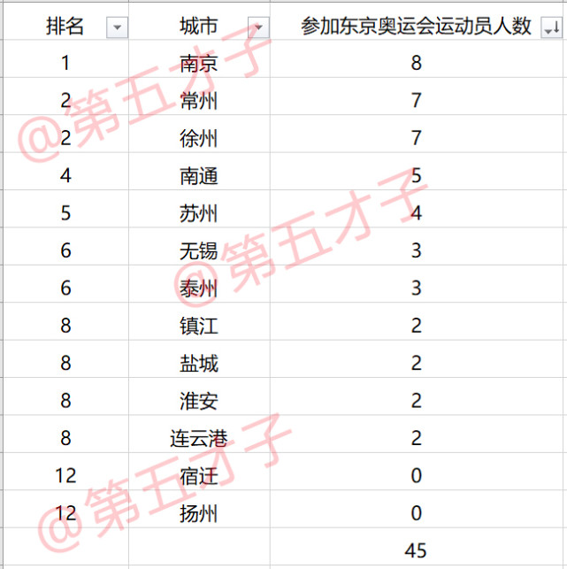 东京奥运会|东京奥运会江苏各市运动员数量排行榜，旗手归两地，宁盐争一人！
