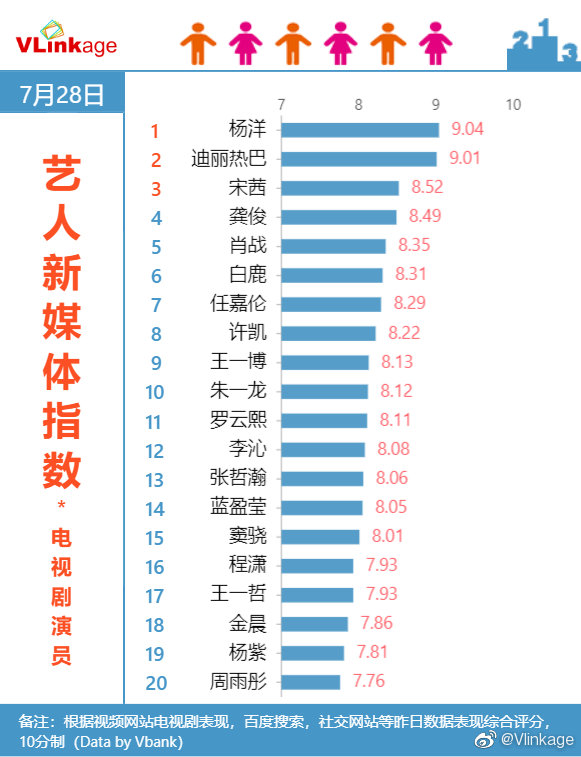 杨洋|赚钱工具人？杨洋热巴现实与剧中人设相反