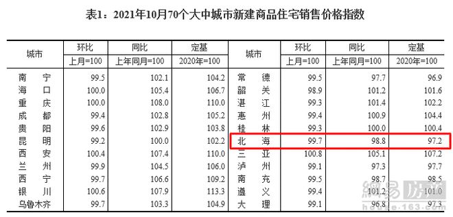 中式别墅|北海房价稳步下跌 10月份商品房售价跌幅收窄