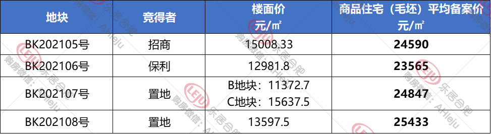 购房置业|金融2.77万/㎡、省府2.93万/㎡，滨湖新房已高攀不起...