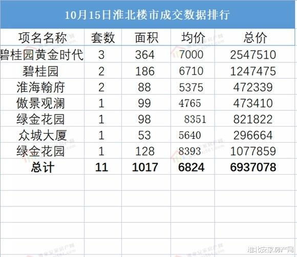 淮北|2021年10月15日淮北楼市 淮北备案27套