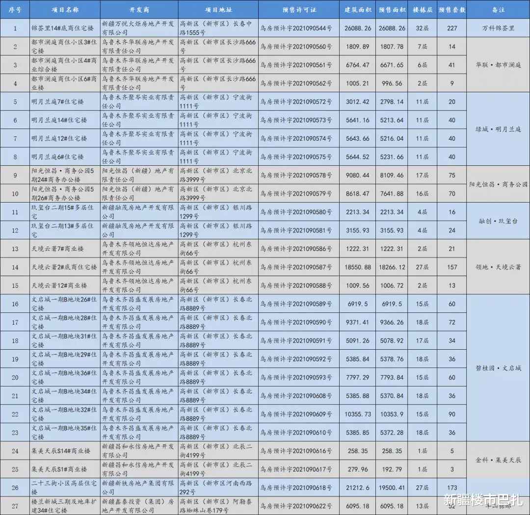 住房公积金|9月乌鲁木齐市32楼盘取得83张预售证 超4000套住宅入市