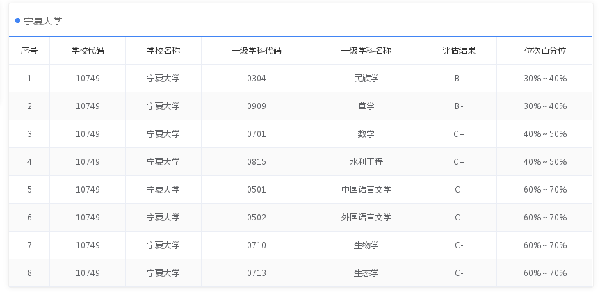 高校|9所没有B+学科211大学，安徽大学是中部高校，其他都是边疆大学