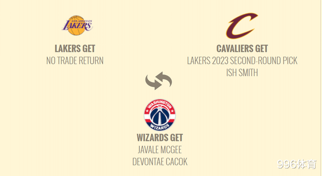 湖人隊|再見前任！湖人2換0方案出爐：騎士一石二鳥，麥基買斷后回歸