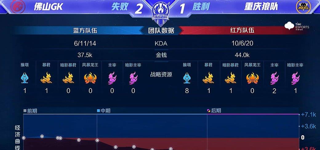 狼队|狼队挑战者杯一轮游，从BP到状态都比GK差远了，林教练赶紧回来吧