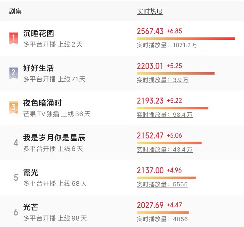 肖潇|才播2天，就成热度“扛把子”，湖南卫视这部剧凭啥能成“王炸”