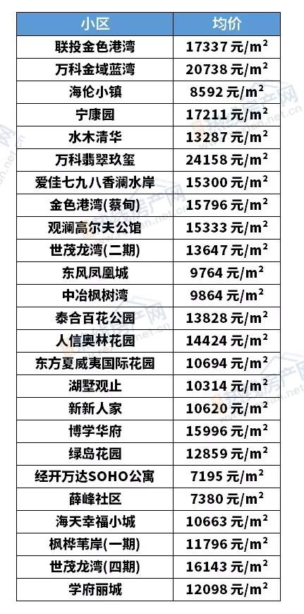 房价|武汉二手房12月最新房价出炉，现在买套房要多少钱？