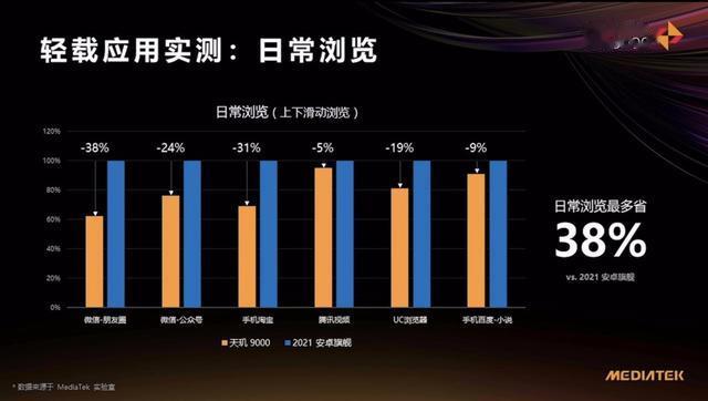 程序员|台积电4nm制程+Armv9架构，联发科天玑9000正式发布