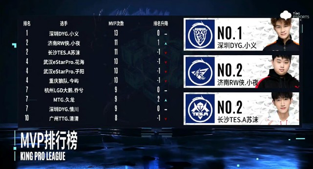 dyg战队|A组小组赛全部落幕，小义13次MVP，淘汰队伍名单确定