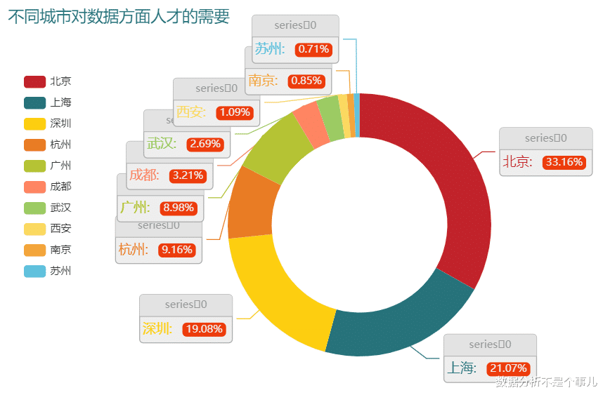招聘|Python抓取2500份招聘需求，数据显示未来最吃香的岗位是这个
