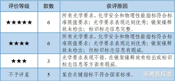 20款老花镜对比:夕阳红、玉品堂、百年红等表现较好