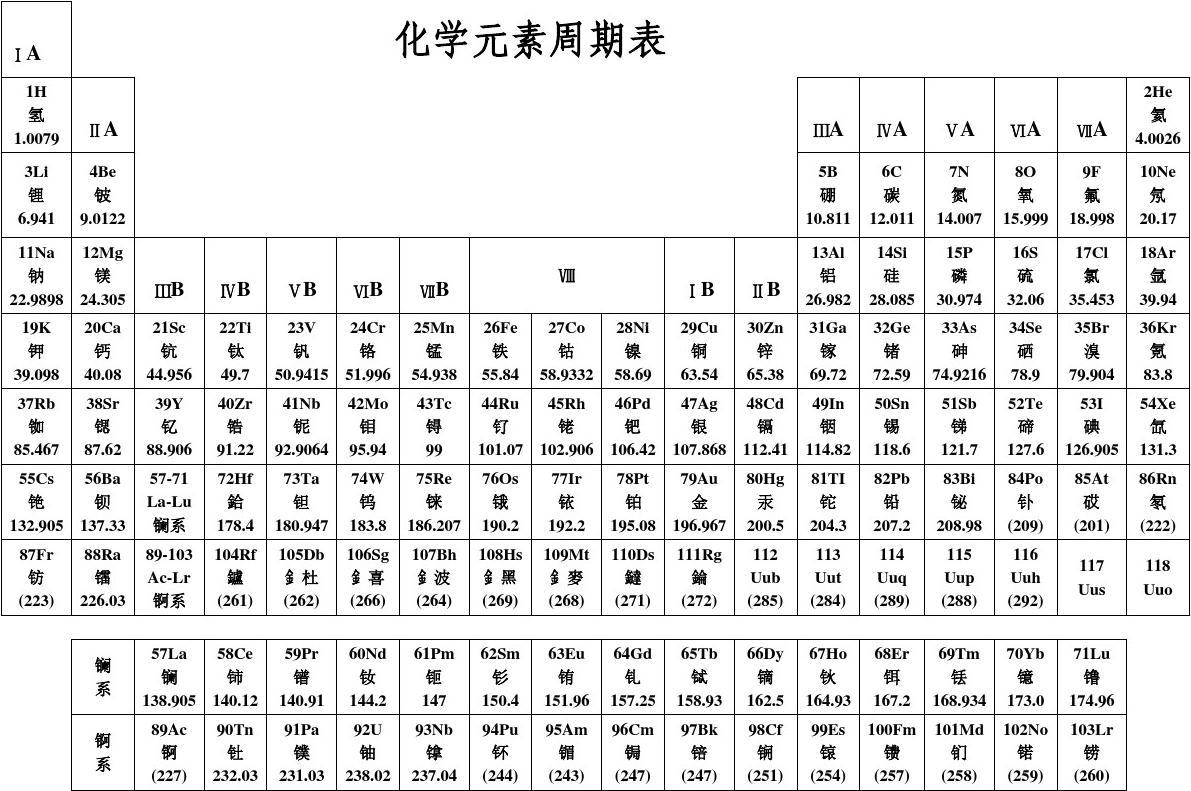 科学家 元素周期表