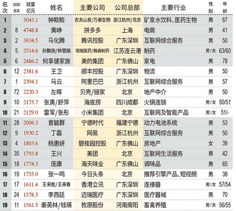 张一鸣 日赚7亿，张一鸣登中国富人榜，网友：未来中国首富