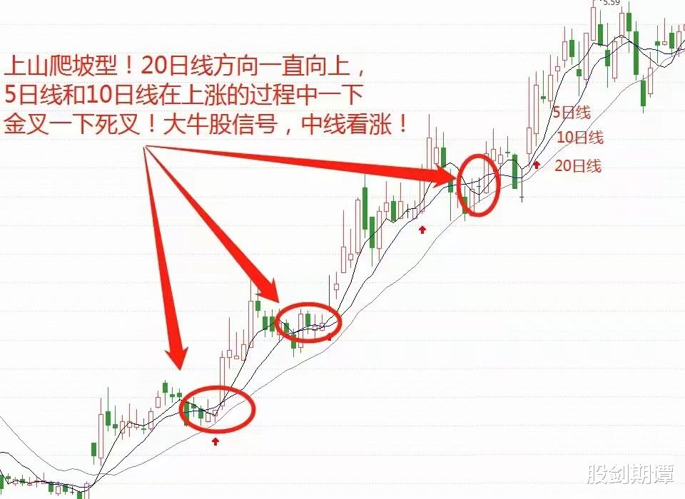 史上最全面的均线交易法(建议收藏)