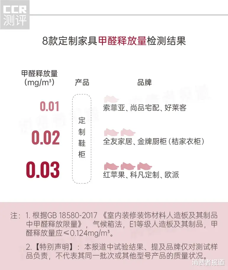 甲醛|8款定制家具测评报告：哪款甲醛更低？ 欧派、红苹果、科凡定制甲醛稍偏高