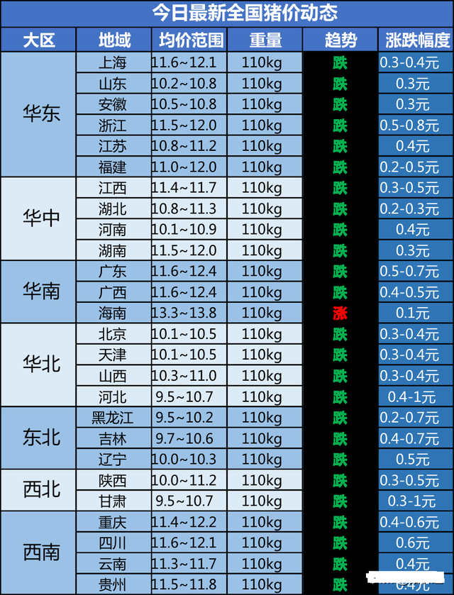 生猪价格 玉米“豪横暴涨”，毛猪塌方击穿“9字头”！还有2个坑要注意