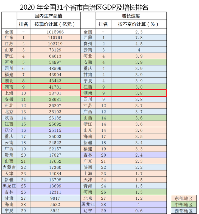 湖南省已不再落後：成為唯一GDP總量、增速都進入全國前10的省份-圖2