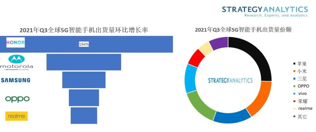三星|5G手机哪家卖得最好？最新数据来了：苹果第一，三星只能排第三