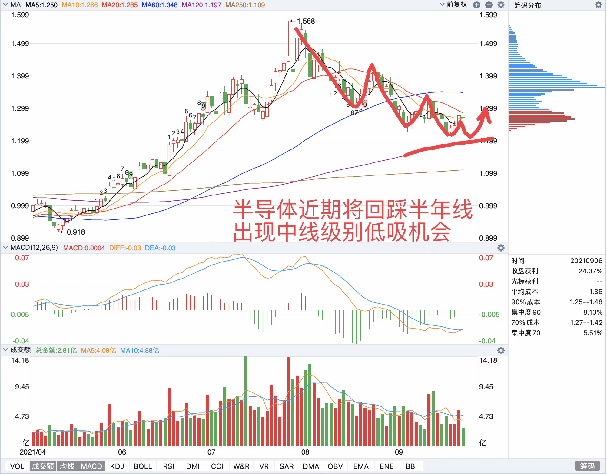新能源|各个板块走势白酒医药新能源劵商十月如何操作