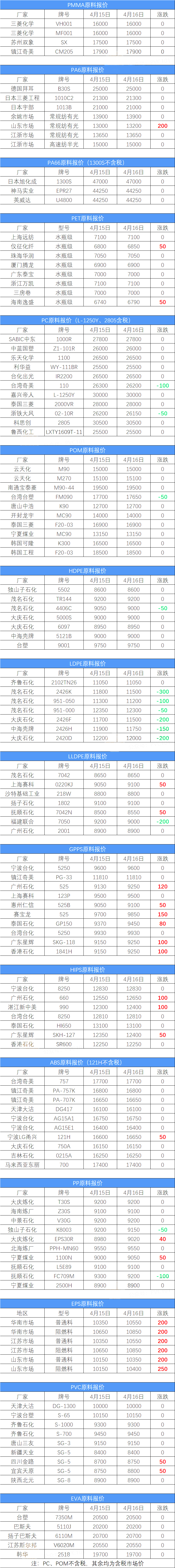 回收商网 4月16日塑胶原料报价