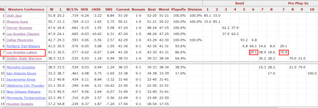 湖人队|附加赛最新概率出炉！湖人70.9%掉到第七，勇士79%排名第八