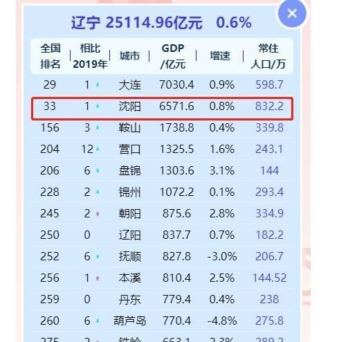 九月遇 盘点经济总量非全省第一的省会：苏鲁闽冀辽，还有一个非沿海省份