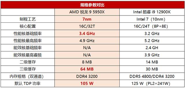 酷睿处理器|至尊旗舰U到底选谁值？锐龙9 5950X对酷睿i9 12900K性价比完胜