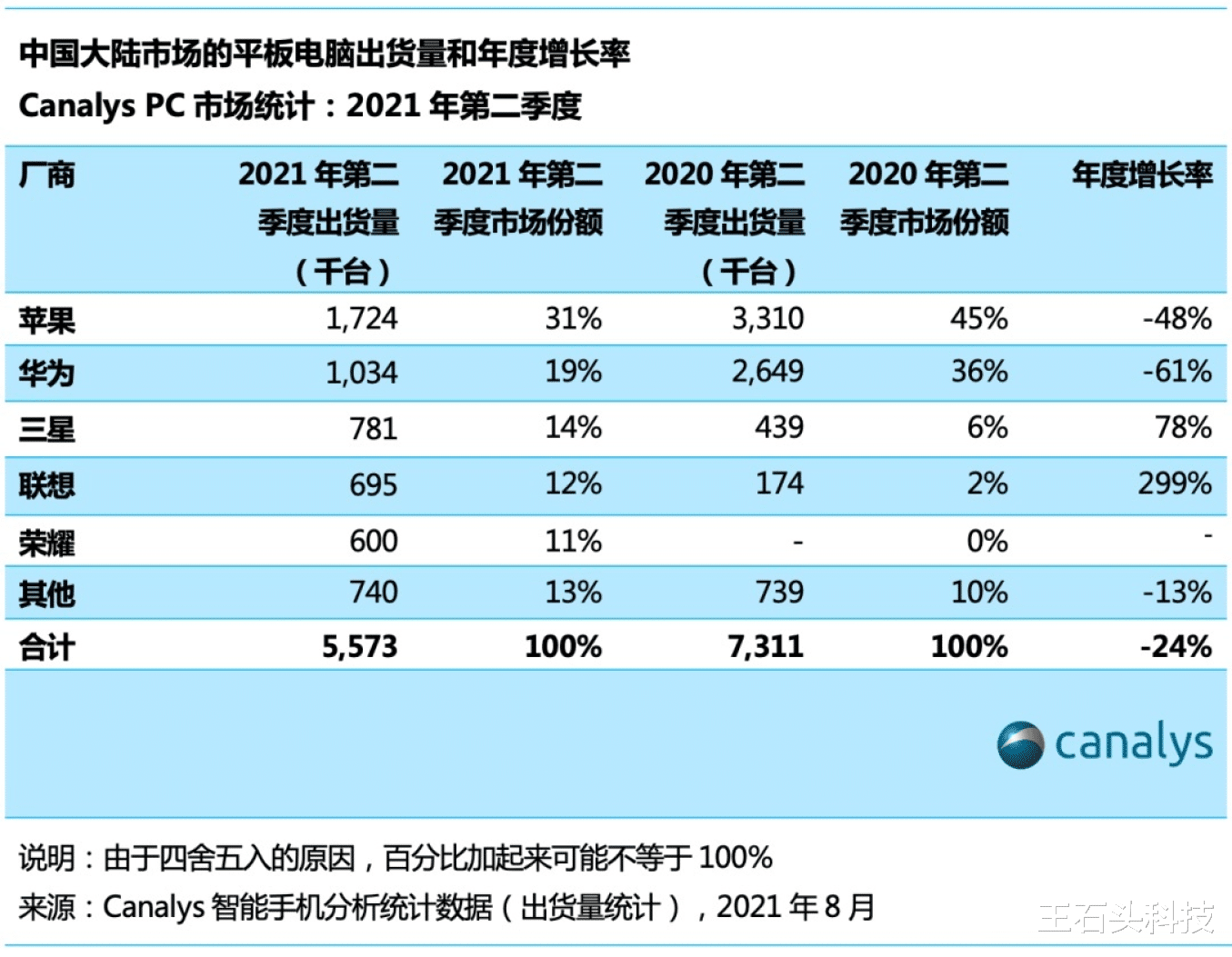 iPad|iPad 9全面曝光，小米平板5却先行一步！安卓平板能翻身吗？