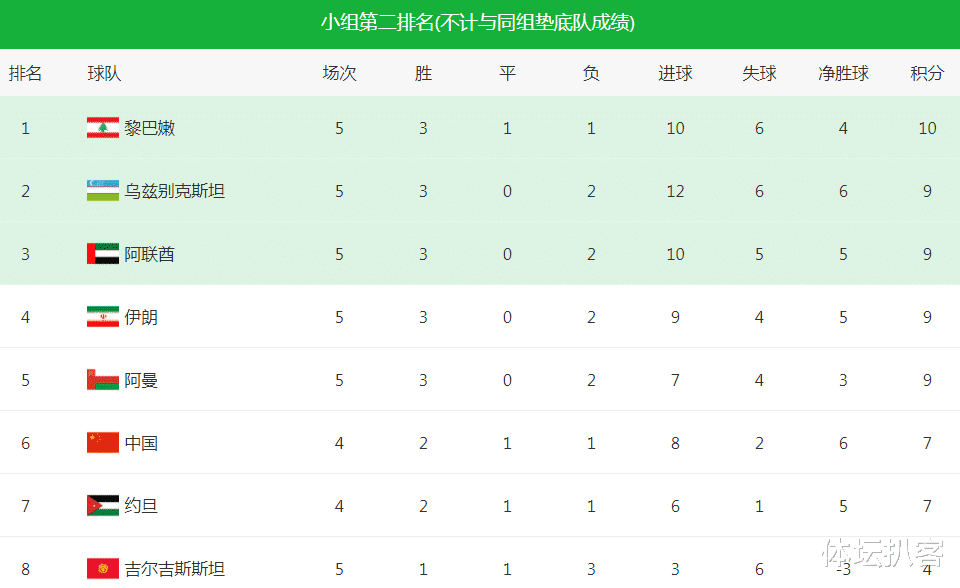 国足|8-1！国足又赢了，中亚劲旅算错净胜球，小组第2排名：第6变垫底