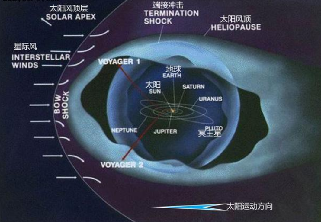 太阳系 旅行者号的遭遇，表明人类无法离开太阳系？用光速能做到吗？