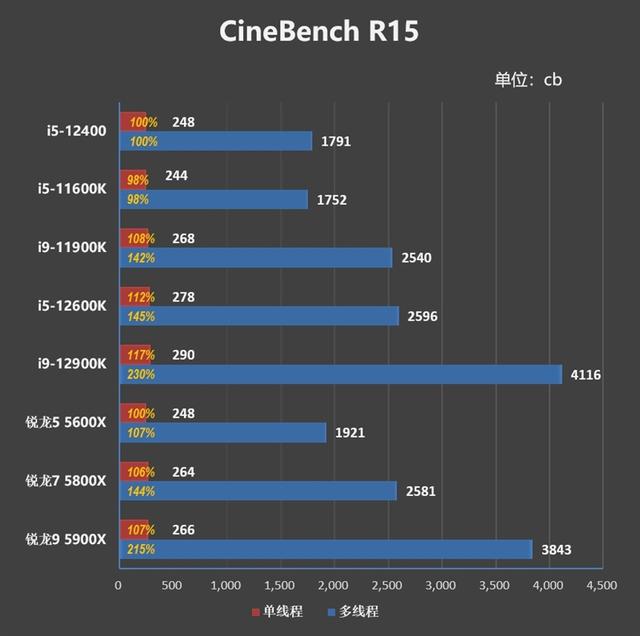 技嘉|Zen4不出 谁与争锋!酷睿i5-12400首发评测