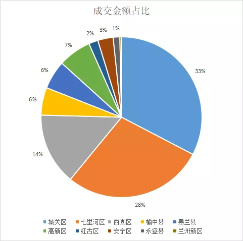 兰州|兰州上周成交房源733套 成交金额约7.88亿元