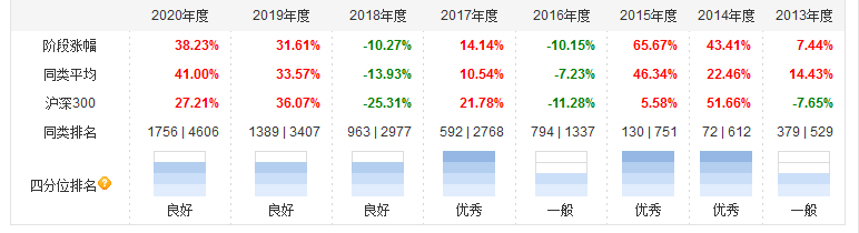广发 寻找今年最好的基金（上）