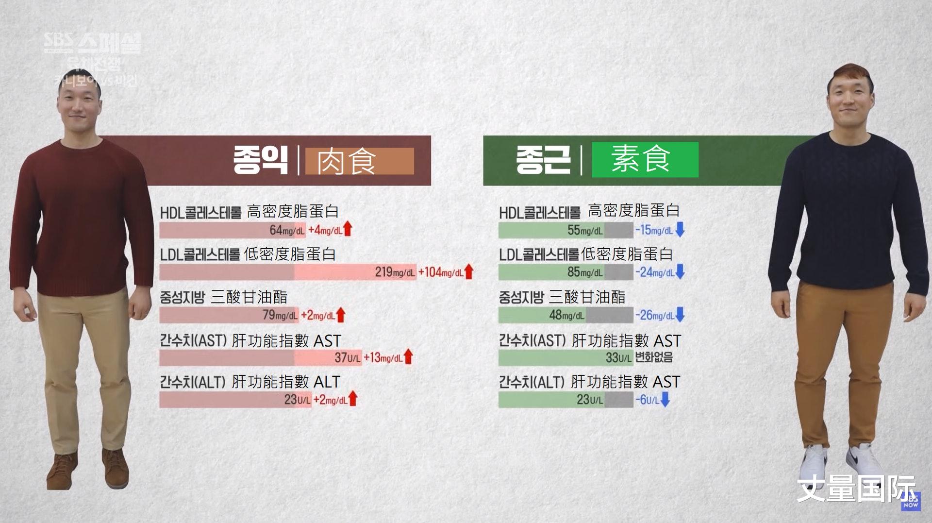 双胞胎|韩国双胞胎兄弟挑战食素vs食肉减肥3星期 实测“这方法”更有效