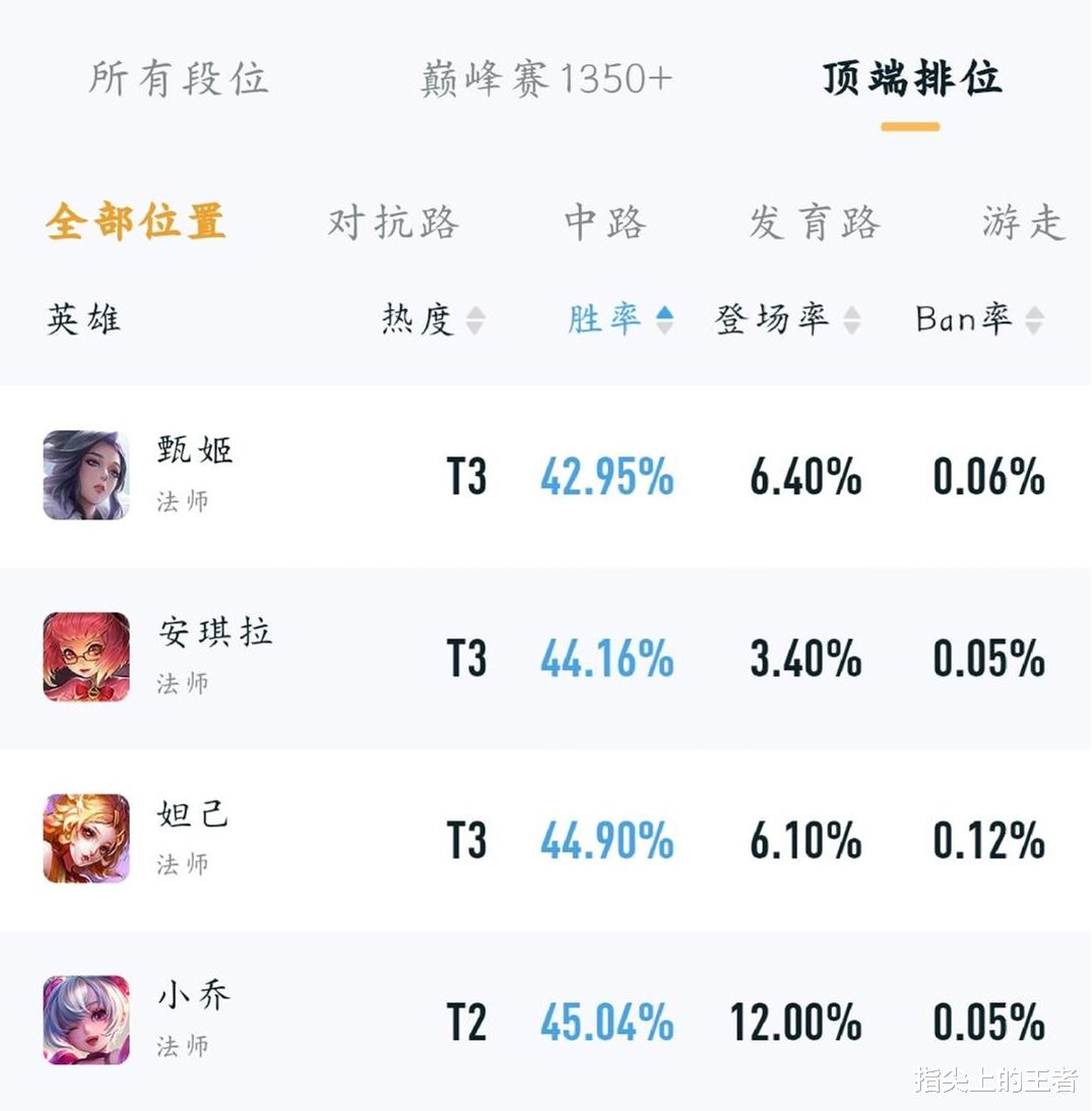 小乔|高端局排位数据，胜率倒数TOP4，小乔竟和甄姬之流比肩，堕落了？