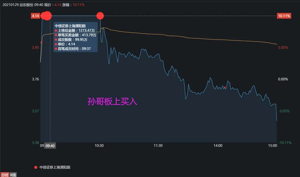 基本面 龙虎榜：惨！孙哥扫板一股，被套16%+......