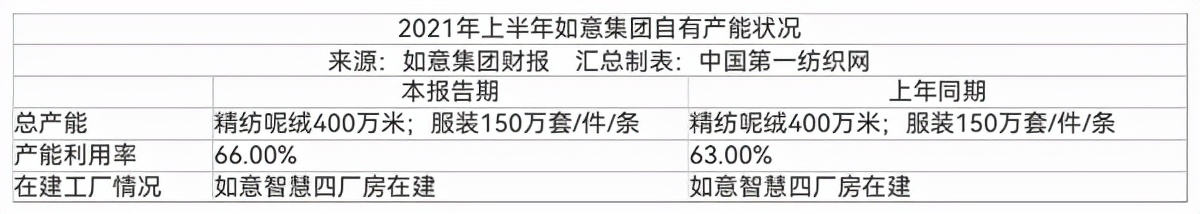 中国第一纺织网|疫情影响订单大减，本土纺织服装龙头如意集团上半年亏损4475万!