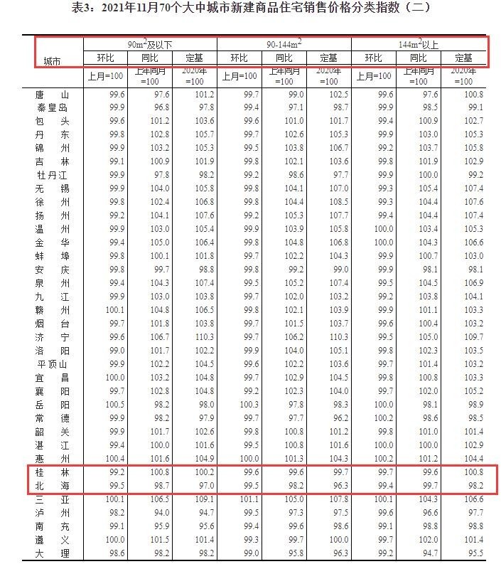 房价|统计局11月70城房价数据：三亚涨幅0.7%继续领跑，南宁房价降幅0.1%