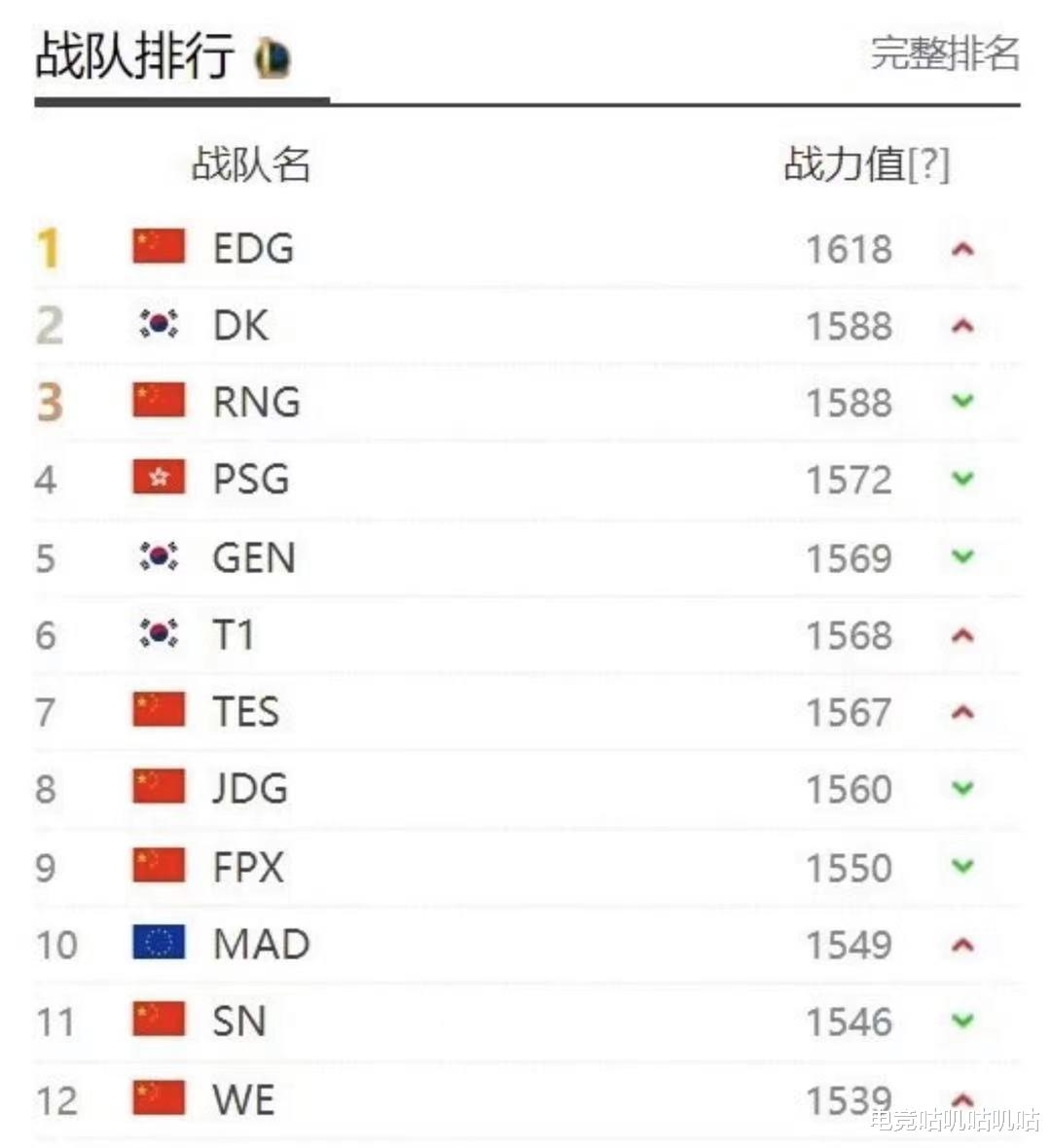RNG|RNG夏季赛首战告负，战队排名降至全球第三，春季赛统治力恐不在