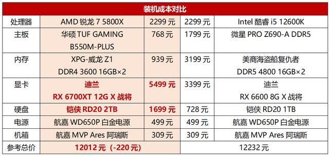 酷睿处理器|年末买电脑谁更香？锐龙7 5800X对上酷睿i5 12600K还是胜