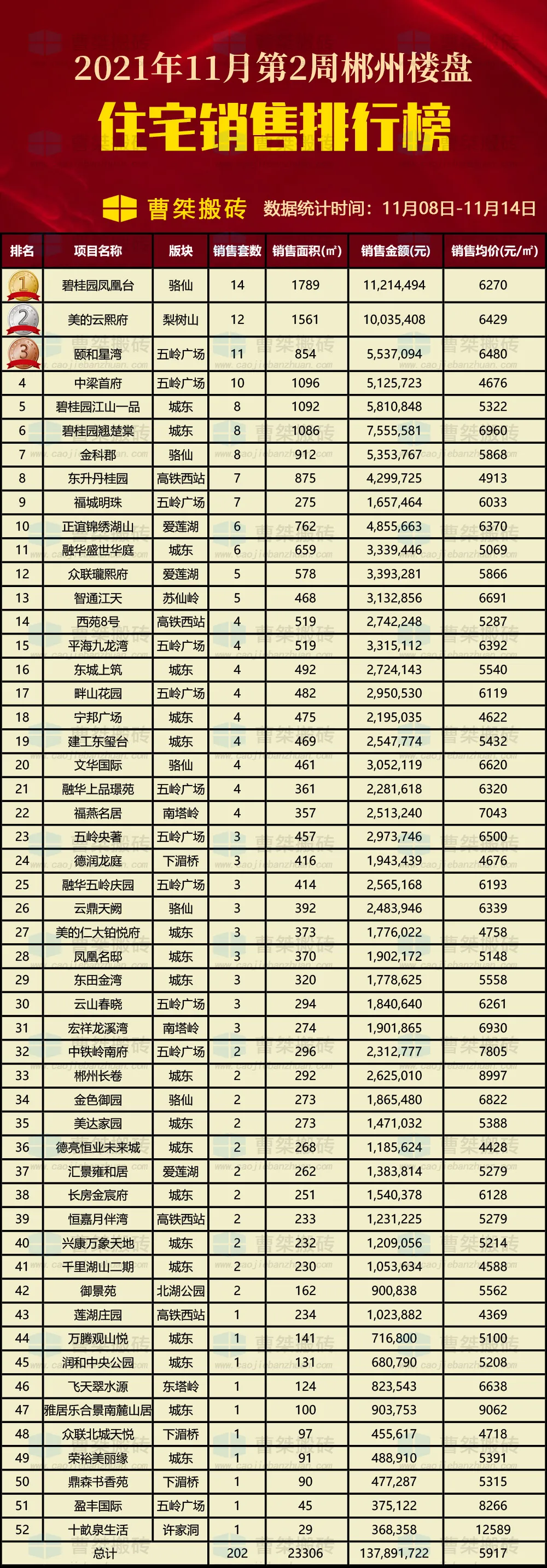 郴州|郴州楼盘11月第2周销售排行榜