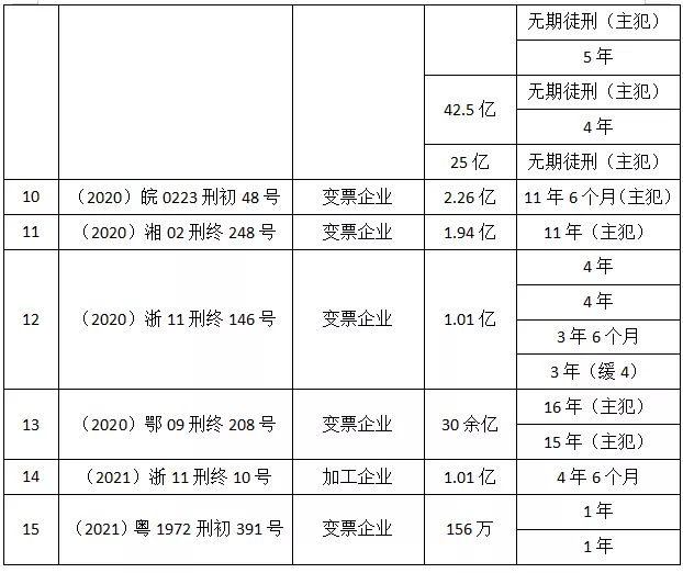 发票 黄金票虚开主犯10年起步？损失抗辩、变更罪名、责任分割是关键