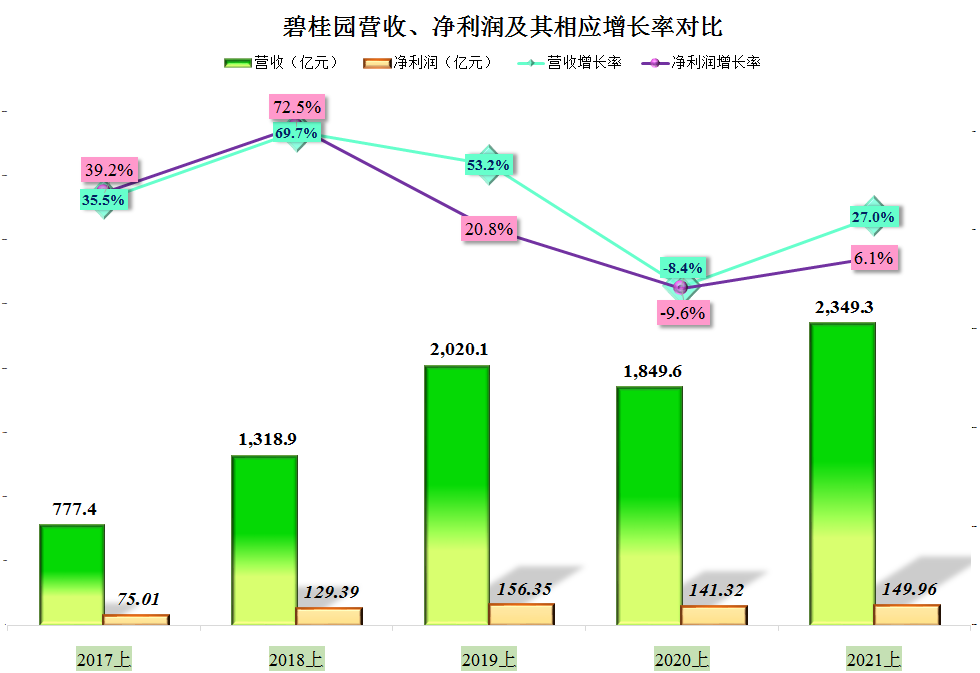 碧桂园|看到一篇大赞碧桂园的文章，我也来凑个热闹，确实要比恒大好很多