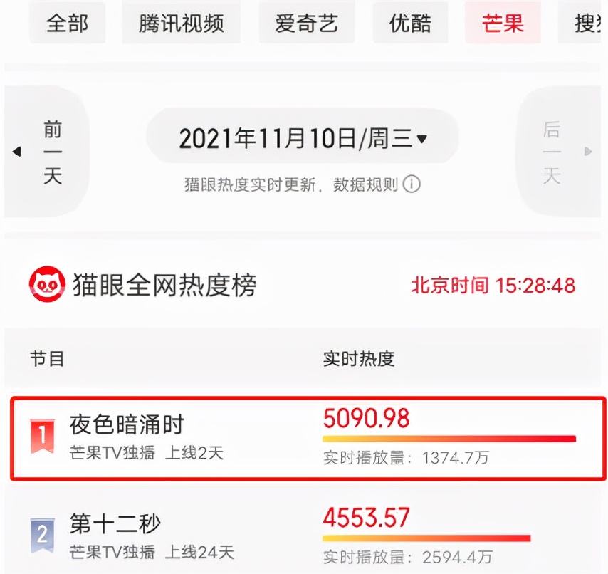 张予曦|才播2天，就干到芒果台热度榜第一，张予曦新剧目测要大火