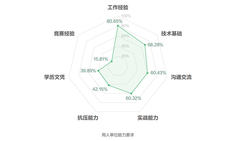 招聘|平均月薪超过2万 供求比1: 2 网安人才倍儿吃香！