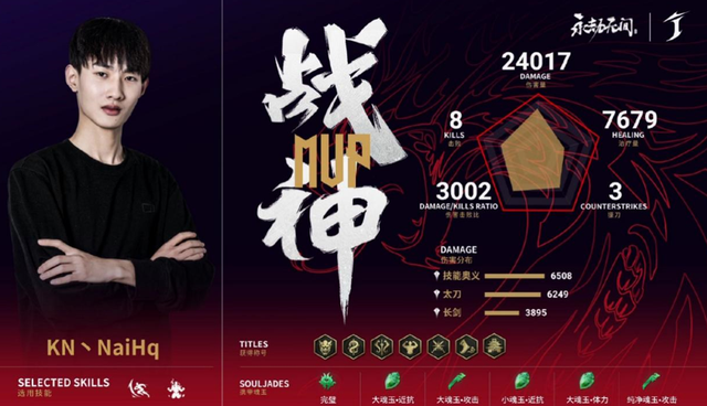 虎牙|永劫无间劫杯：虎牙KN战队完美发挥，网友：所有榜单都是他们！