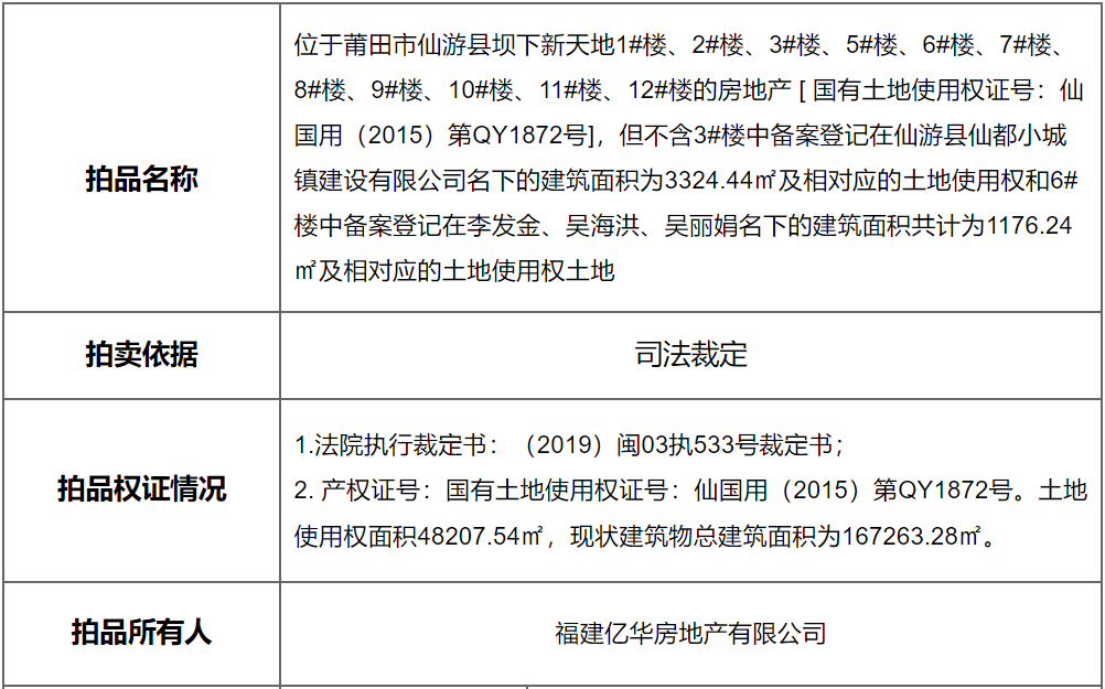 莆田|查封拍卖！估价6.1亿！莆田这个楼盘出事了！