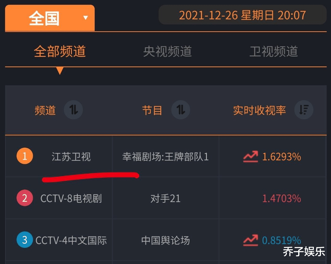 肖战|梦断十一连冠，《雪中》尽力了，只因肖战的《王牌部队》太猛